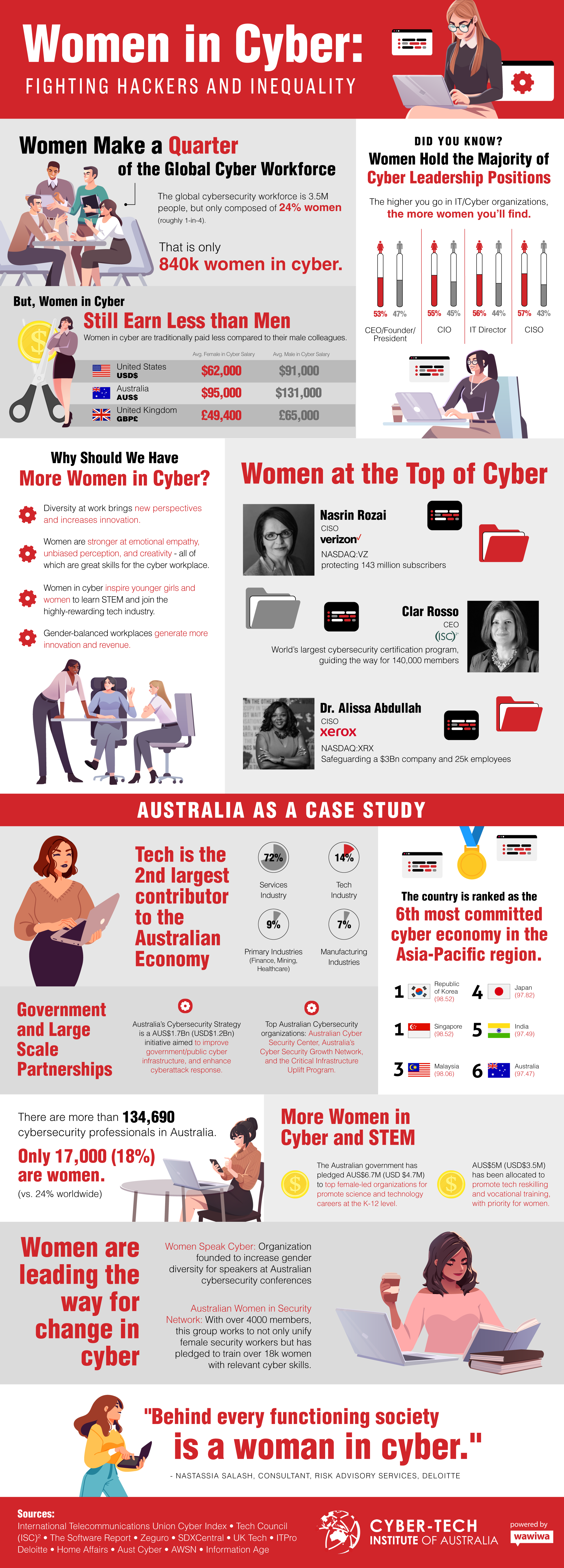 Infographic - Women in Cyber June 2022